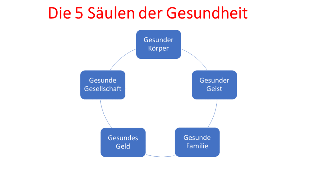 Die fünf Säulen der Gesundheit: gesunder Körper, gesunder Geist, gesunde Familie, gesundes Geld, gesunde Gesellschaft